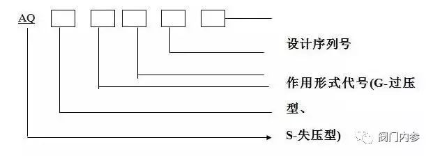 AQZ系列紧急切断阀型号说明
