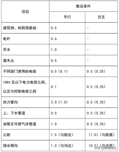 给排水、强弱电、采暖、消防等基本示图讲解