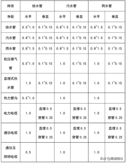 给排水、强弱电、采暖、消防等基本示图讲解