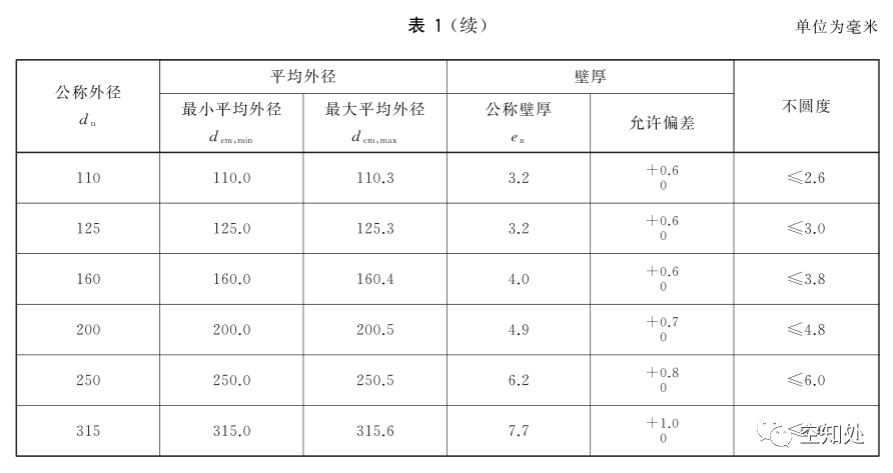 PPR、UPVC、PVC、PERT、PE、HDPE塑料管材详解