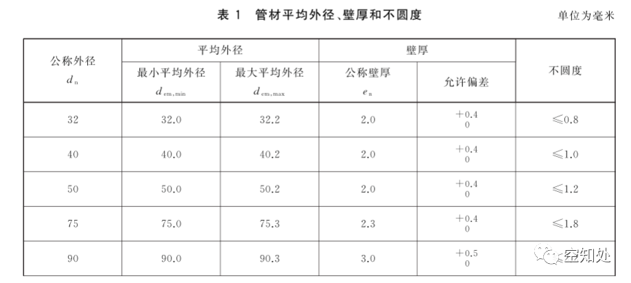 PPR、UPVC、PVC、PERT、PE、HDPE塑料管材详解