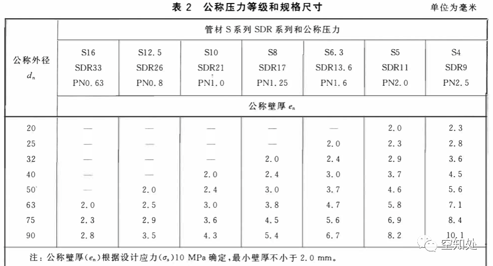 PPR、UPVC、PVC、PERT、PE、HDPE塑料管材详解