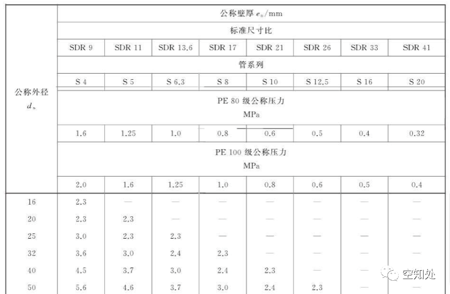 PPR、UPVC、PVC、PERT、PE、HDPE塑料管材详解