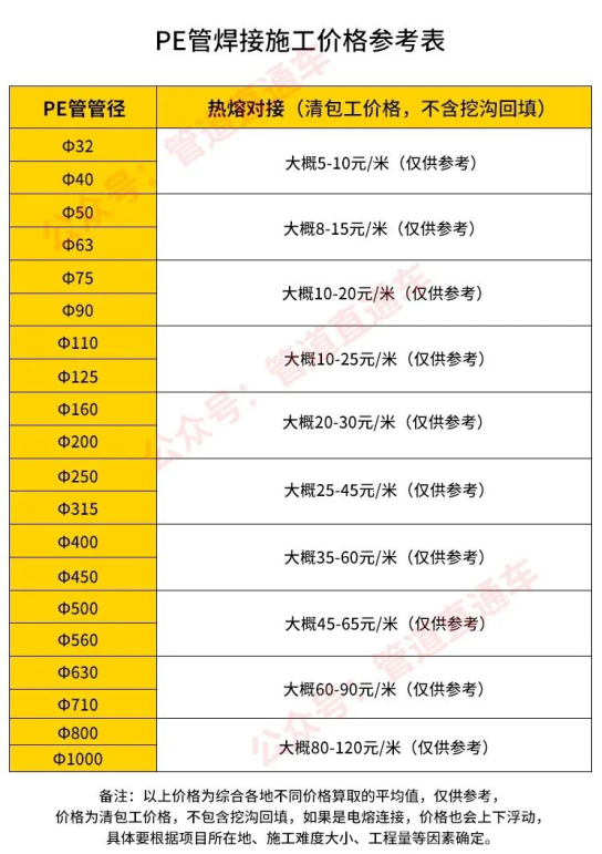 PE管焊接施工价格参考表