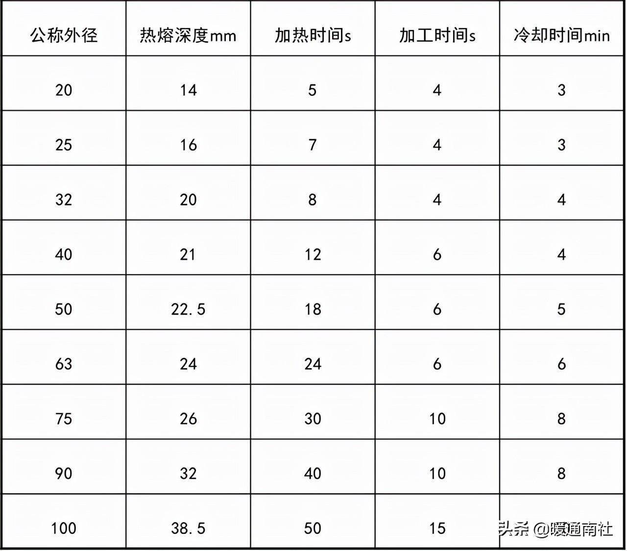 热熔连接的技术要求