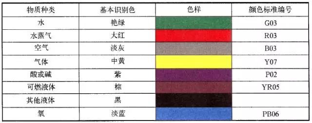 工业管道的基本识别色、识别符号和安全标识