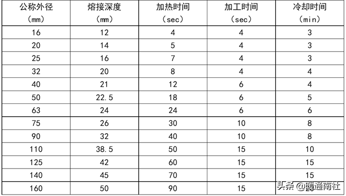 PPR、PE-RT热熔承插焊接施工方法
