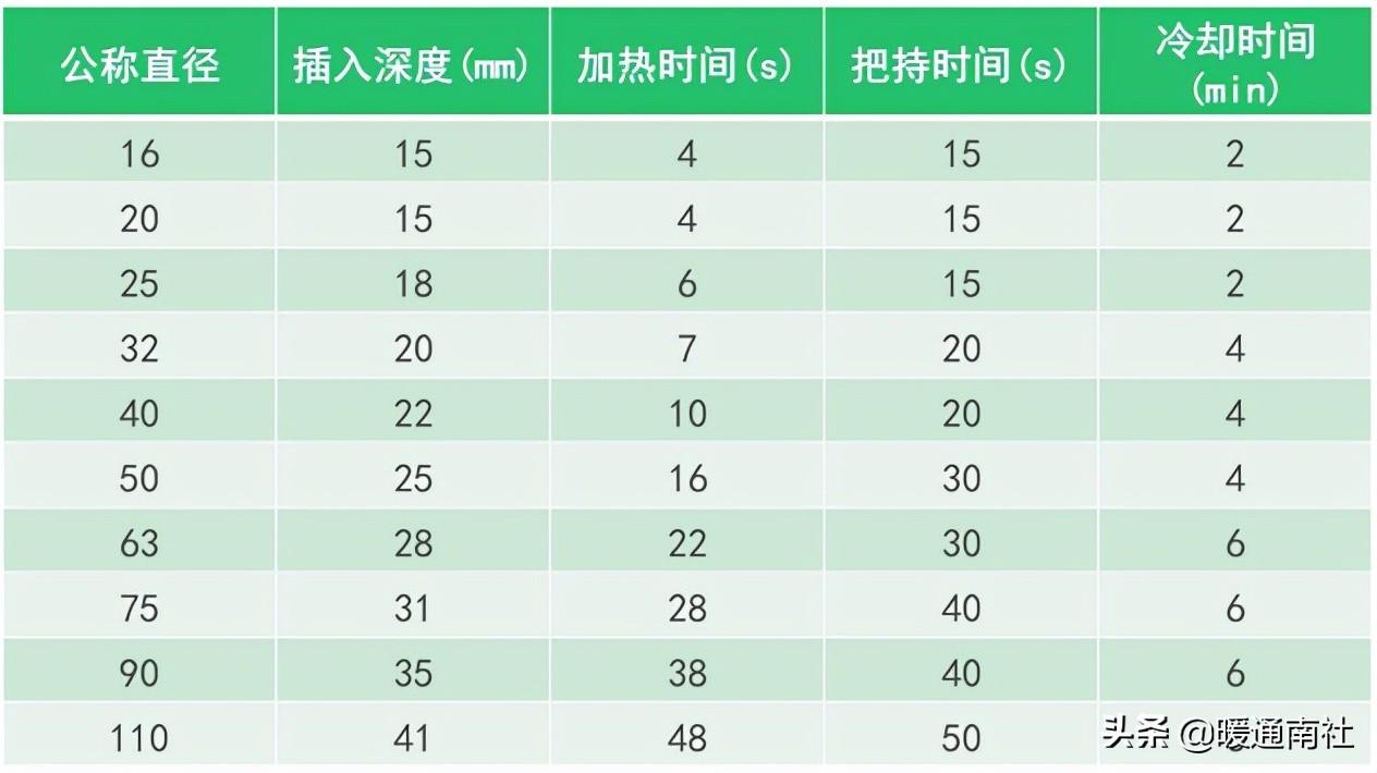 PPR、PE-RT热熔承插焊接施工方法