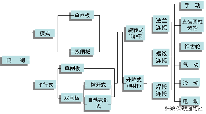 闸阀的分类、安装、应用