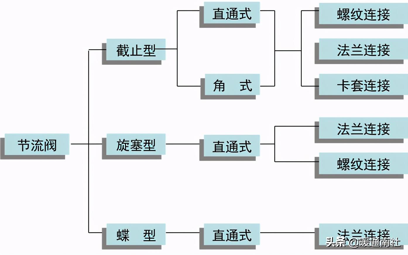 截止阀和节流阀的分类、安装、应用