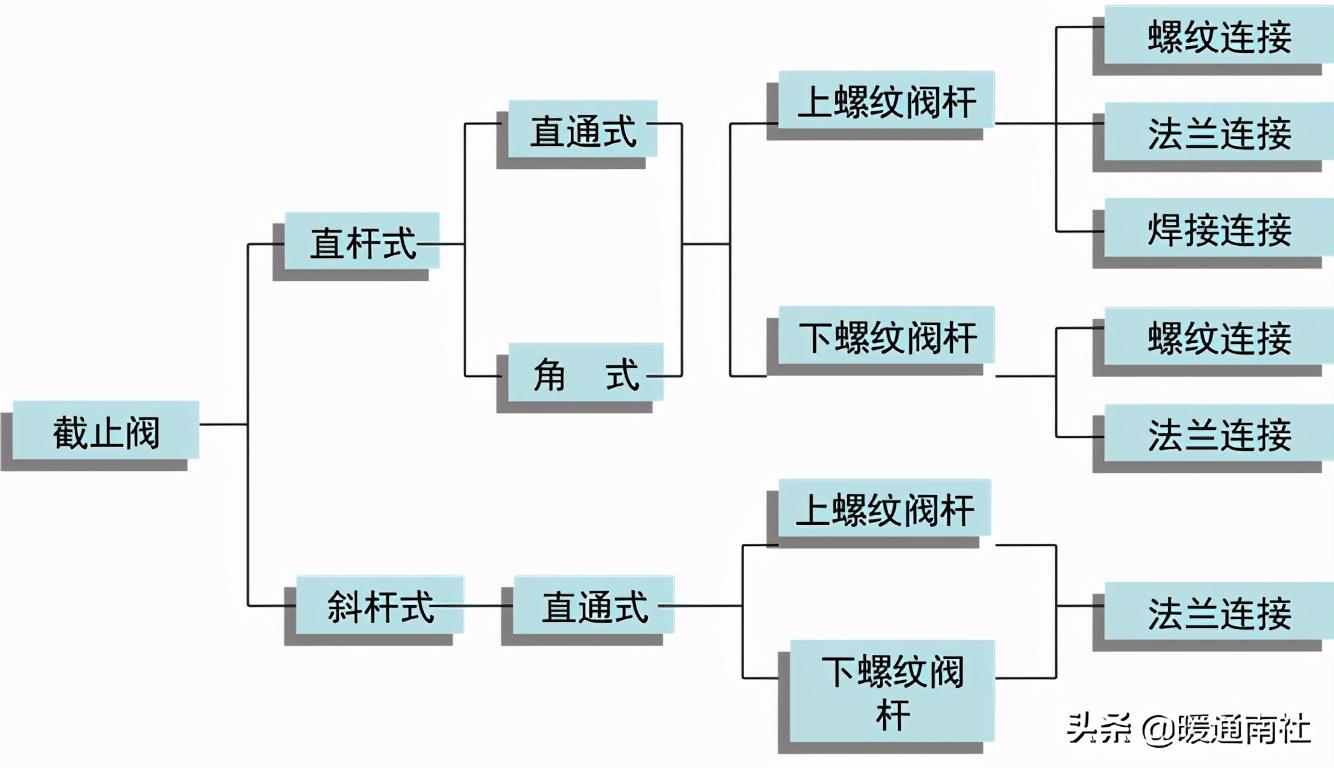 截止阀和节流阀的分类、安装、应用