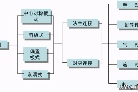 蝶阀的分类、结构、特点