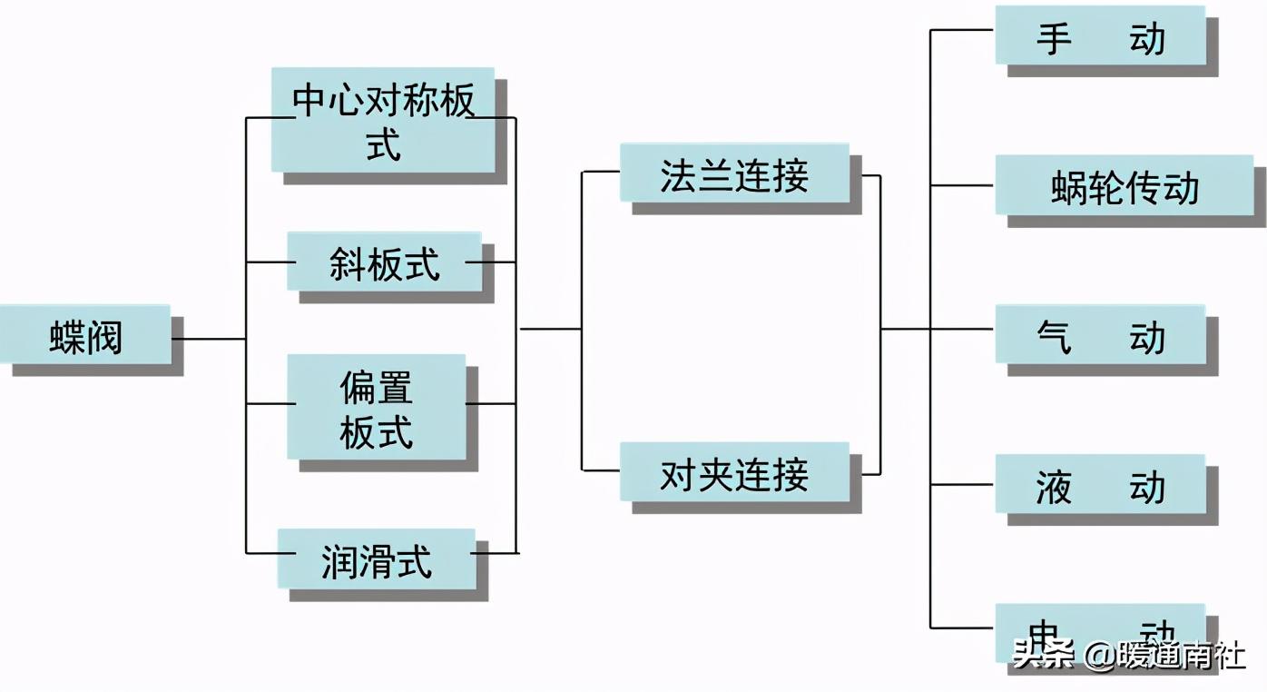 蝶阀的分类、结构、特点