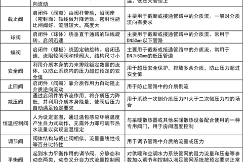 阀门的分类、用途、安装