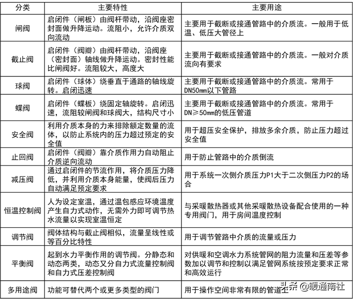 阀门的分类、用途、安装
