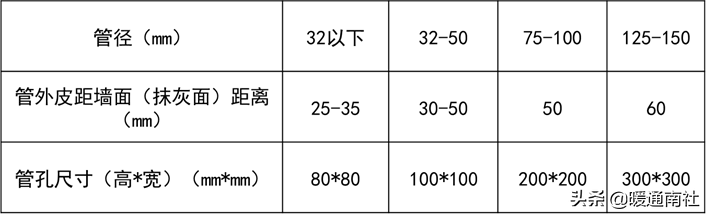 给水管道明装、暗装敷设详解