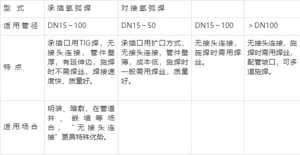 不锈钢水管的连接方式有哪些
