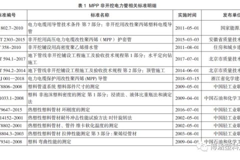 非开挖用改性聚丙烯（MPP）电缆护套管标准比对分析