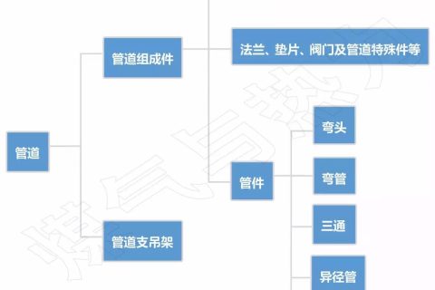 “管道”、“管子”、“管件”、“管道组成件”是什么关系？
