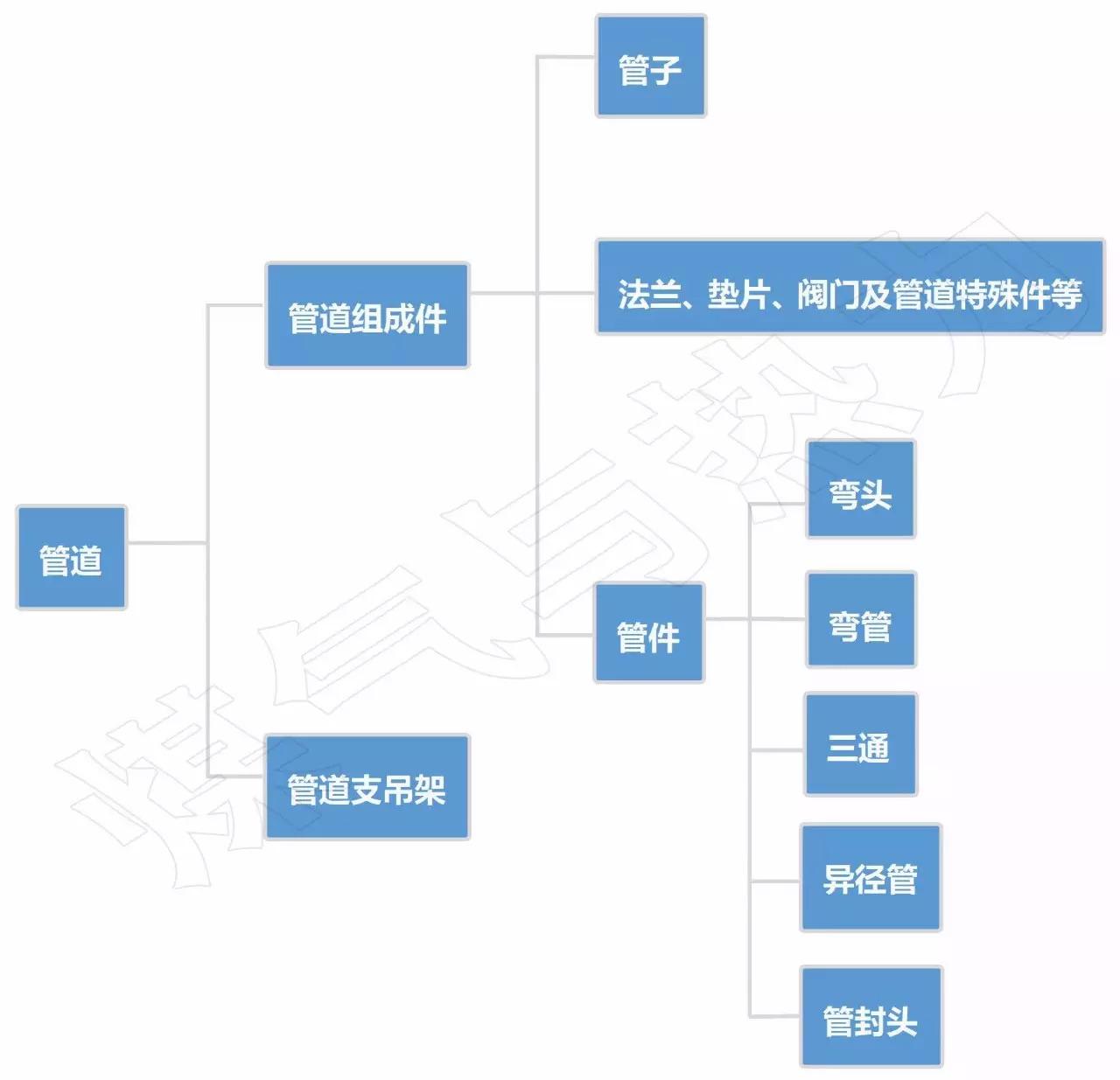 “管道”、“管子”、“管件”、“管道组成件”是什么关系？