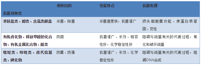 关于管道抗菌剂，你了解有多少？