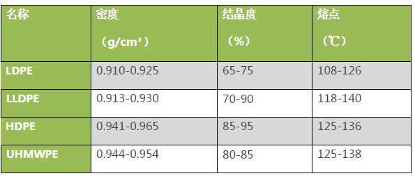 你知道HDPE、LDPE、LLDPE、UHMWPE它们的区别是什么吗？